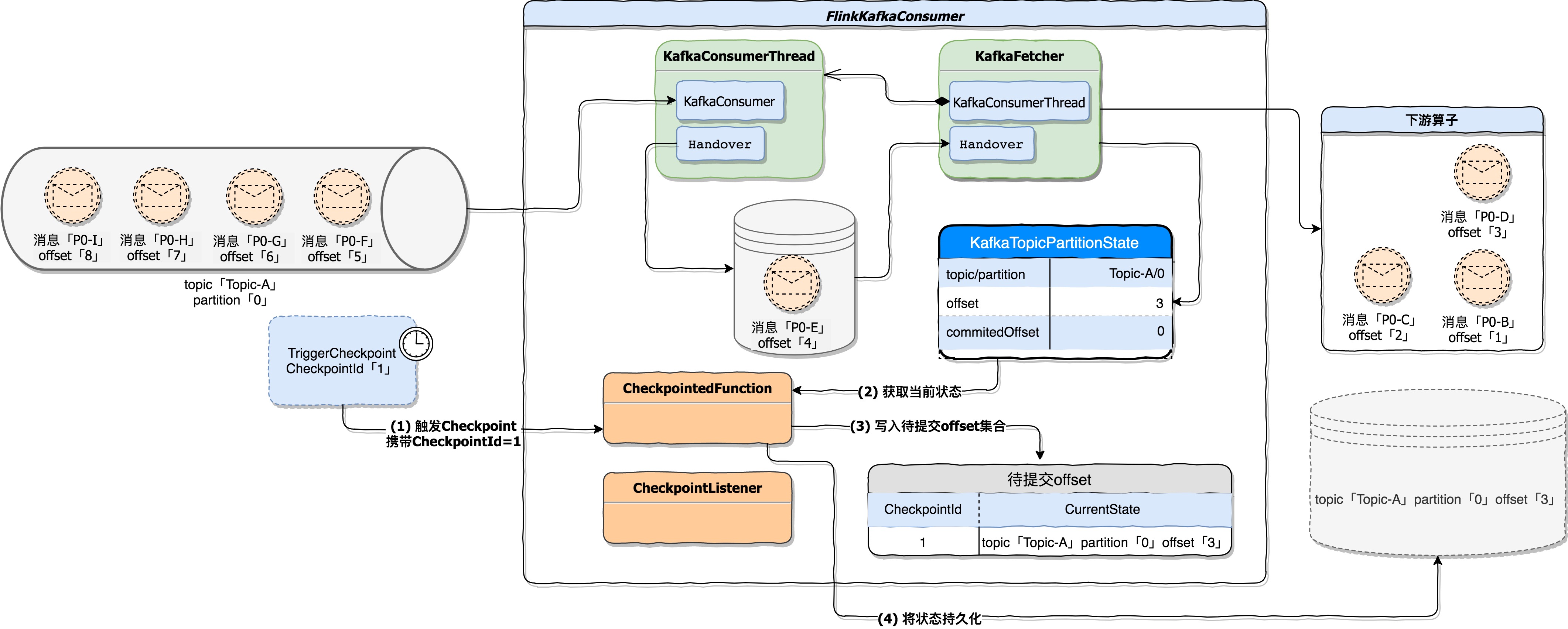 Flink Kafka Connector与Exactly Once剖析 | 天书说